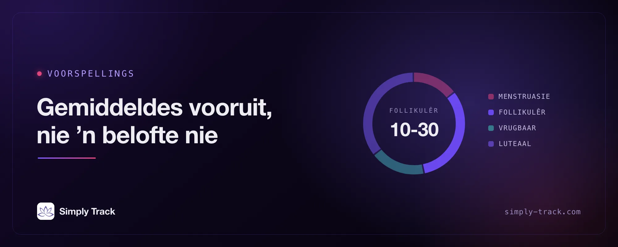 Siklusfase-skyf met die opskrif "Voorspellings: Gemiddeldes vorentoe geprojekteer, nie ’n belofte nie", met die follikelsegment uitgelig by 10 tot 30 dae langs die menstruasie-, vrugbare en luteale segmente.