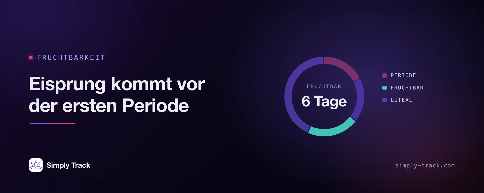 Titelgrafik: ein Zyklusrad mit hervorgehobener fruchtbarer Phase, mit dem Titel „Der Eisprung kann vor jeder Periode kommen“