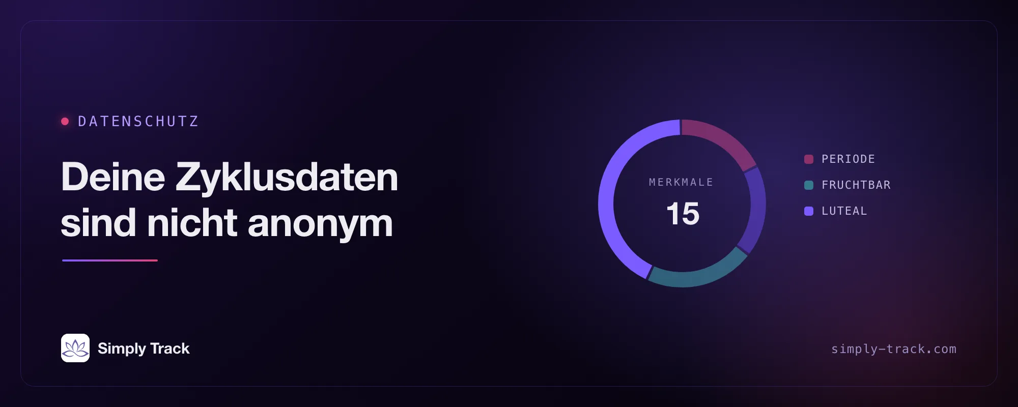 Zyklusuhr-Grafik mit der Aufschrift „Datenschutz” und der Überschrift „Deine Zyklusdaten sind nicht anonym” sowie einer Anzeige mit der Angabe „Attribute: 15”, mit hervorgehobenem Lutealsegment neben den Segmenten für Periode, Follikelphase und fruchtbare Tage.