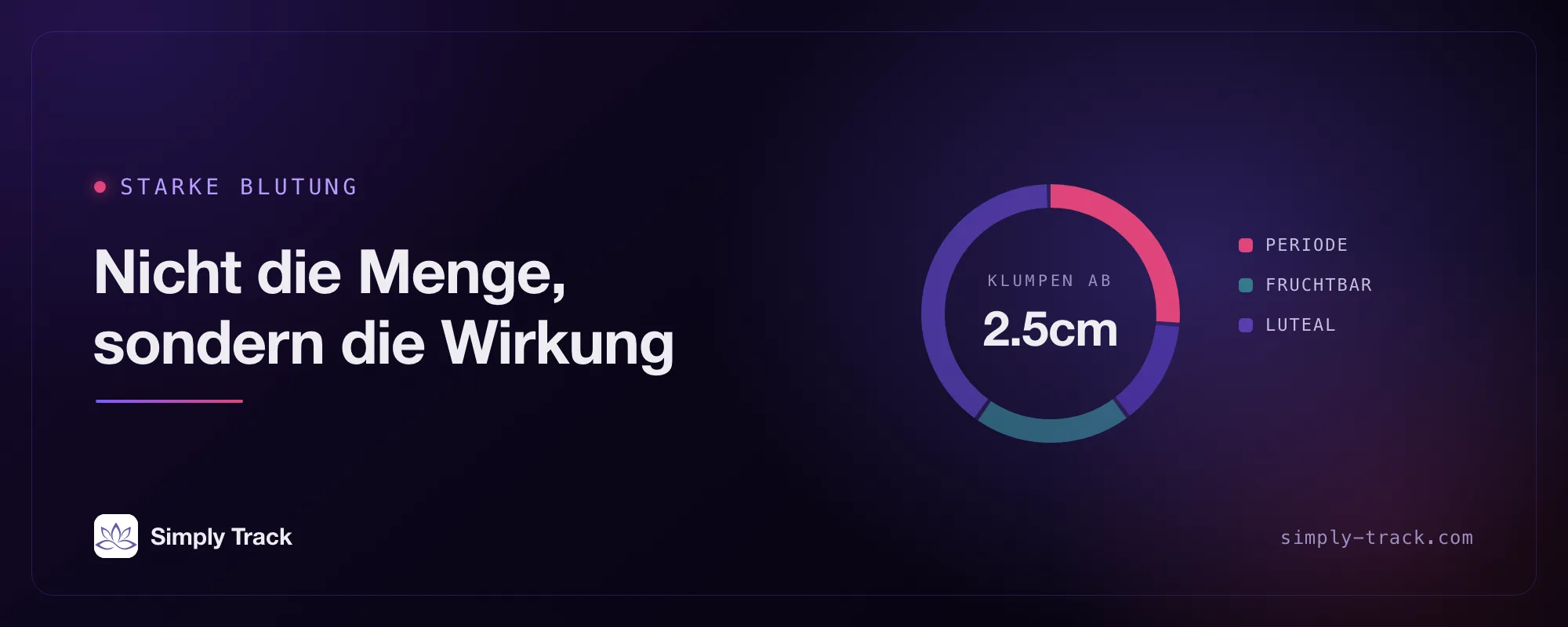 Cover-Grafik: eine Zyklusuhr mit der Aufschrift „Starke Blutung: keine Menge, sondern eine Beeinträchtigung”, mit hervorgehobenem Periodensegment bei 8 Tagen neben den Segmenten für Follikelphase, fruchtbare Tage und Lutealphase, und einer Anzeigemarkierung „Blutgerinnsel über 2.5cm”.