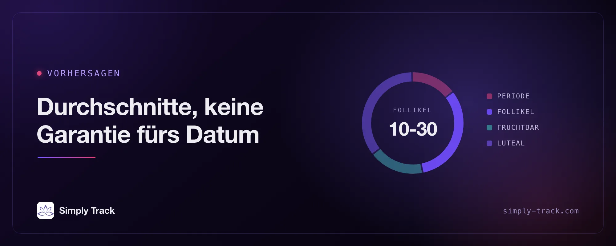 Zyklusphasen-Uhr mit der Aufschrift "Vorhersagen: Durchschnittswerte in die Zukunft projiziert, kein Versprechen", mit hervorgehobenem Follikelsegment bei 10 bis 30 Tagen neben den Segmenten für Periode, fruchtbare Tage und Lutealphase.