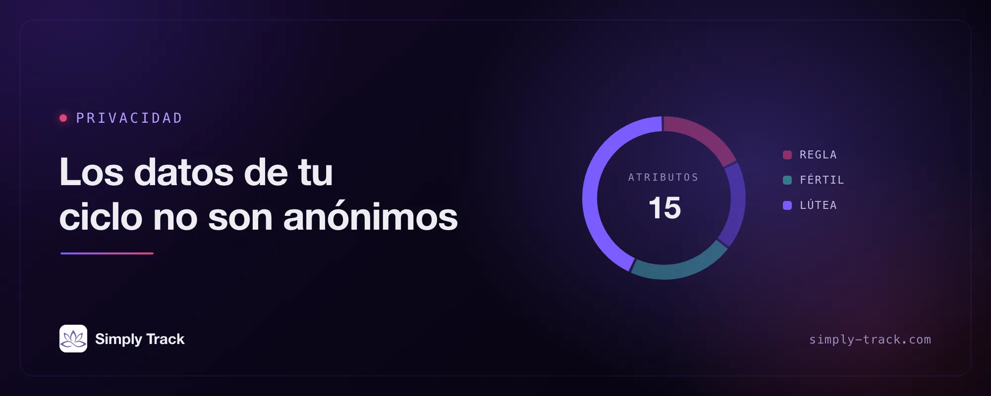 Gráfico de dial del ciclo con la etiqueta "Privacidad de datos" y el título "Los datos de tu ciclo no son anónimos", con un dial que marca "Atributos: 15", el segmento lúteo resaltado junto a los segmentos de regla, folicular y fértil.