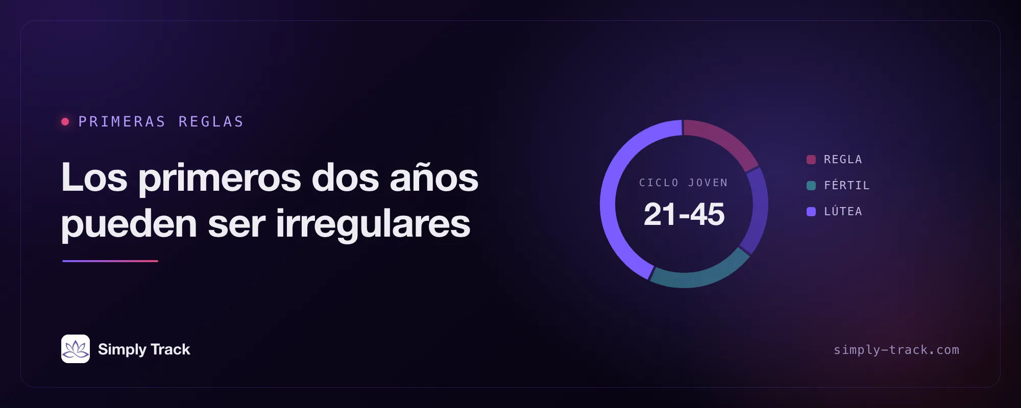 Dial del ciclo con el texto "Primera regla: los dos primeros años están pensados para ser un poco caóticos", con el segmento lúteo resaltado y una etiqueta de rango de días "Ciclos adolescentes: 21-45".