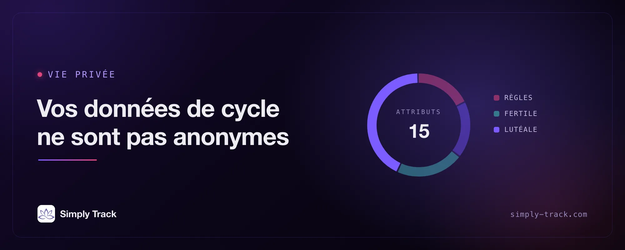Graphique en forme de cadran de cycle portant la mention « Confidentialité des données », le titre « Vos données de cycle ne sont pas anonymes » et un cadran affichant « Attributs : 15 », le segment lutéal mis en évidence aux côtés des segments des règles, folliculaire et fertile.