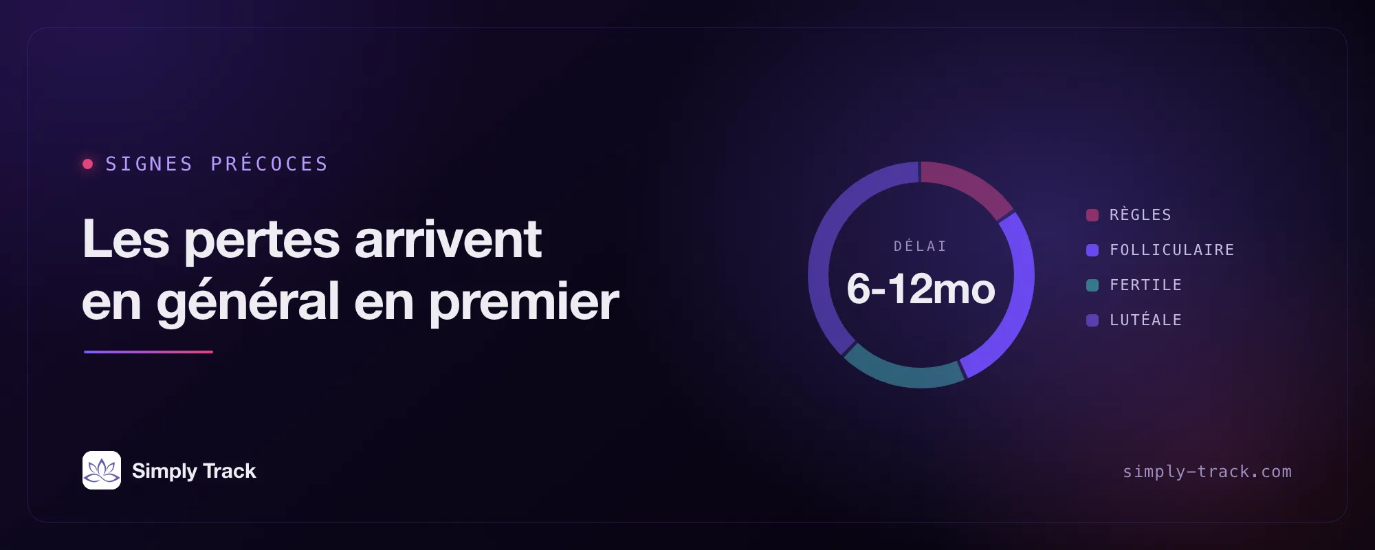 Illustration de couverture : un cadran de cycle avec la phase folliculaire mise en évidence, intitulé « Les pertes arrivent généralement en premier »