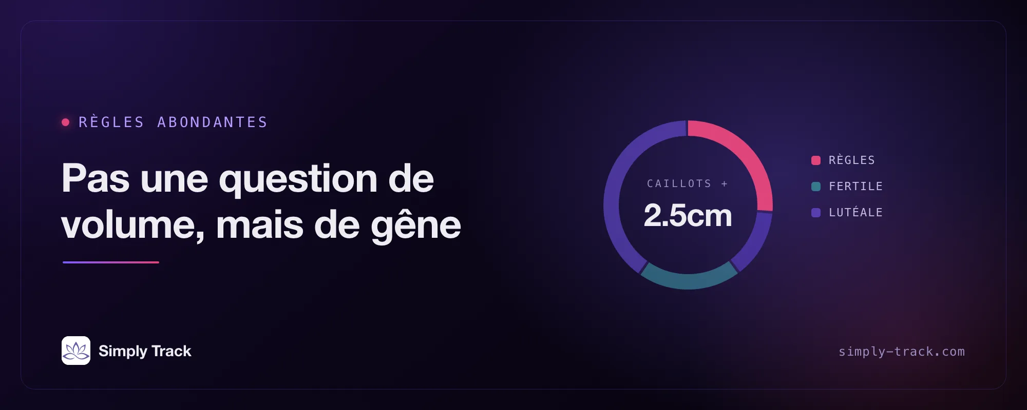 Cadran de phase du cycle indiquant « Règles abondantes : pas un volume, une entrave », avec le segment des règles mis en évidence à 8 jours aux côtés des segments folliculaire, fertile et lutéal, et un repère de cadran « Caillots de plus de 2.5cm ».