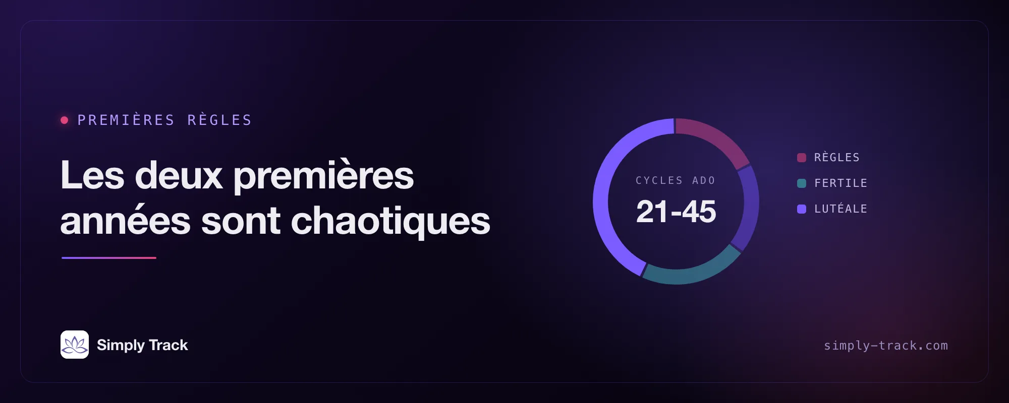 Cadran de cycle avec le texte « Premières règles : les deux premières années sont censées être chaotiques », avec le segment lutéal en surbrillance et une étiquette de plage de jours « Cycles adolescents : 21-45 ».