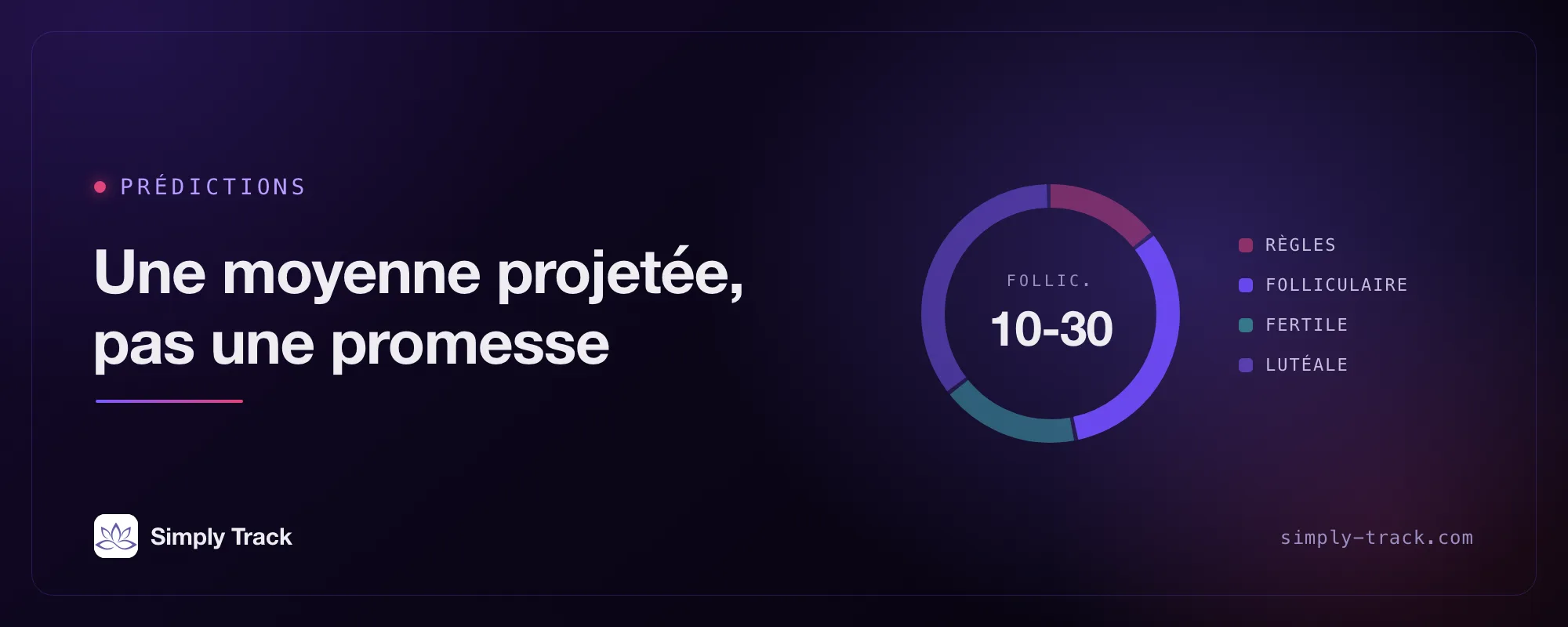 Cadran des phases du cycle affichant « Prédictions : moyennes projetées vers l’avenir, pas une promesse », avec le segment folliculaire mis en évidence de 10 à 30 jours, aux côtés des segments des règles, de la fenêtre fertile et de la phase lutéale.