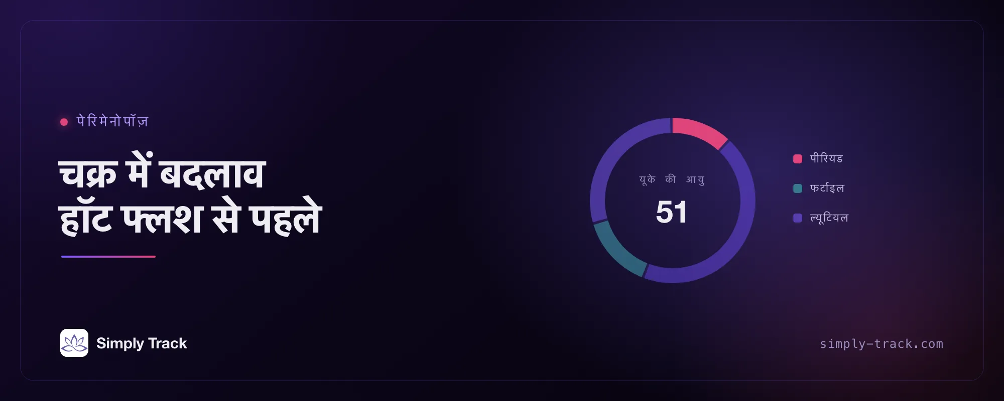 चक्र-चरण डायल कवर, जिसमें लिखा है «चक्र में बदलाव हॉट फ्लश से पहले आते हैं», जिसमें पीरियड का चरण हाइलाइट किया गया है और डायल वैल्यू के रूप में यूके की औसत रजोनिवृत्ति आयु 51 दिखाई गई है।