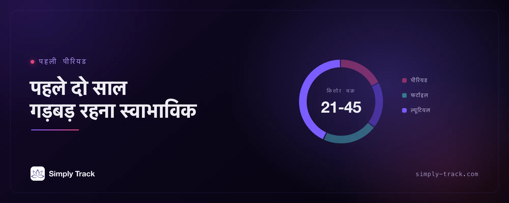 चक्र डायल जिसमें लिखा है «पहली माहवारी: पहले दो साल गड़बड़ रहना स्वाभाविक है», जिसमें ल्यूटियल चरण हाइलाइट किया गया है और «किशोर चक्र: 21-45» दिन-सीमा लेबल है।