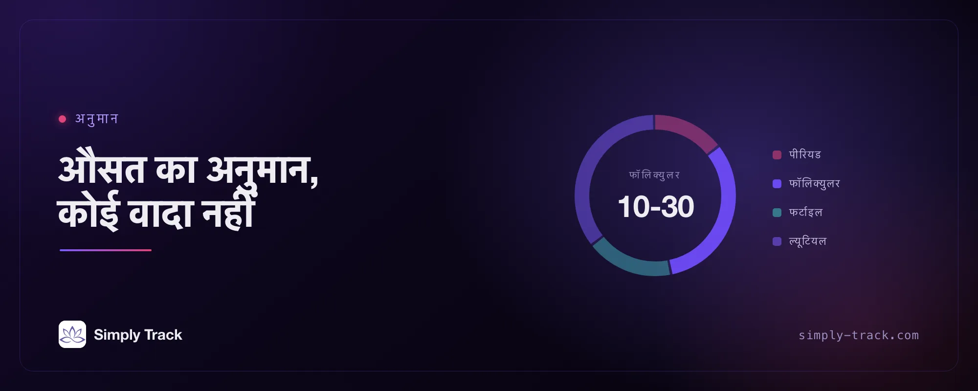 चक्र-चरण डायल जिस पर लिखा है "अनुमान: आगे की ओर प्रोजेक्ट किए गए औसत, कोई वादा नहीं", जिसमें पीरियड, फर्टाइल और ल्यूटियल सेगमेंट के साथ फॉलिक्युलर सेगमेंट को 10 से 30 दिन पर हाइलाइट किया गया है।