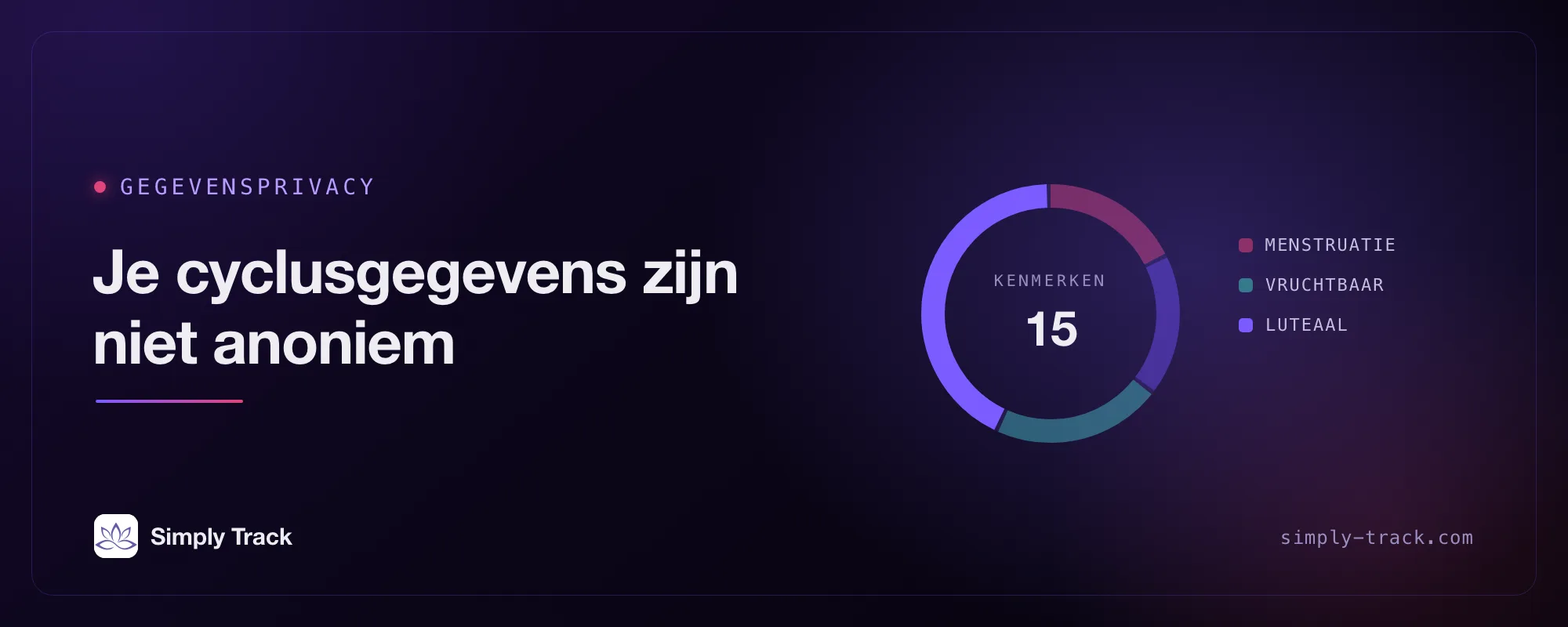 Cyclus-wijzerplaatafbeelding met het label "Gegevensprivacy" en de kop "Je cyclusgegevens zijn niet anoniem" en een wijzer met "Kenmerken: 15", waarbij het luteale segment is uitgelicht naast de menstruatie-, folliculaire en vruchtbare segmenten.