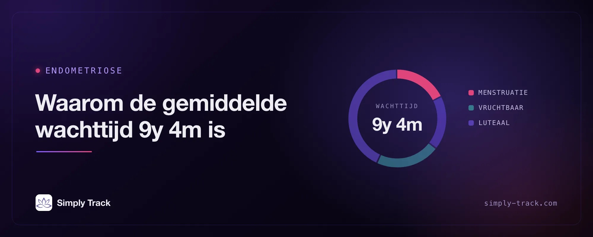 Cyclusdial met de tekst "Endometriose: waarom de gemiddelde wachttijd 9y 4m is", met het menstruatiesegment gemarkeerd en een meting "Wachttijd" van 9y 4m, naast de folliculaire, vruchtbare en luteale segmenten.