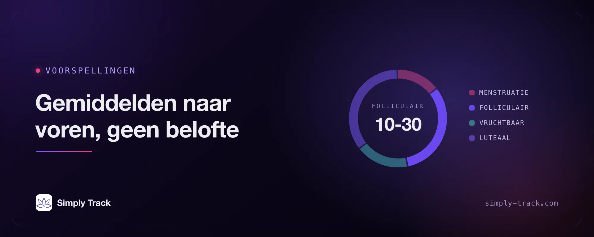 Cyclusfaseschijf met de tekst "Voorspellingen: gemiddelden naar de toekomst geprojecteerd, geen belofte", met het folliculaire segment uitgelicht op 10 tot 30 dagen naast de segmenten voor menstruatie, vruchtbare periode en luteale fase.