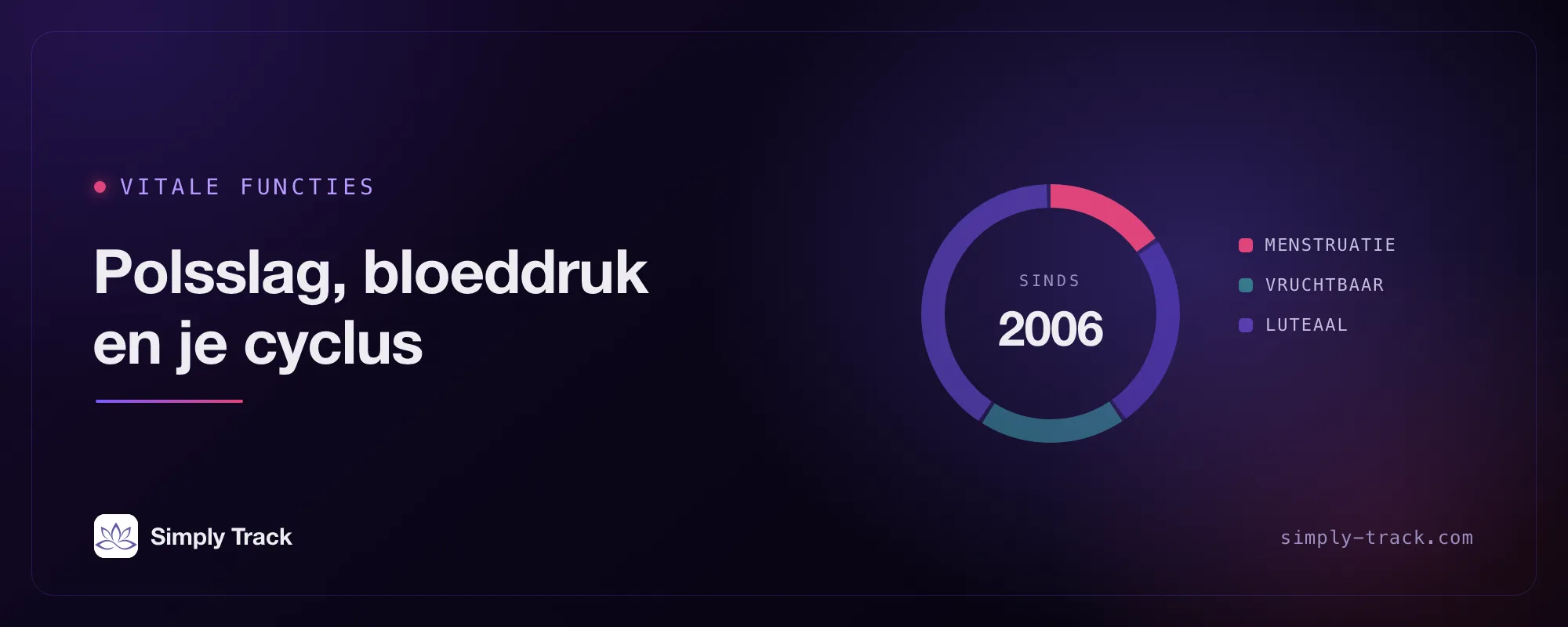 Cyclusdial-afbeelding met het label "Vitale functies", de kop "Polsslag, bloeddruk en je cyclus" en een wijzerstand met "Vastgelegd in 2006", de ring verdeeld in de segmenten menstruatie, vruchtbaar en luteaal.