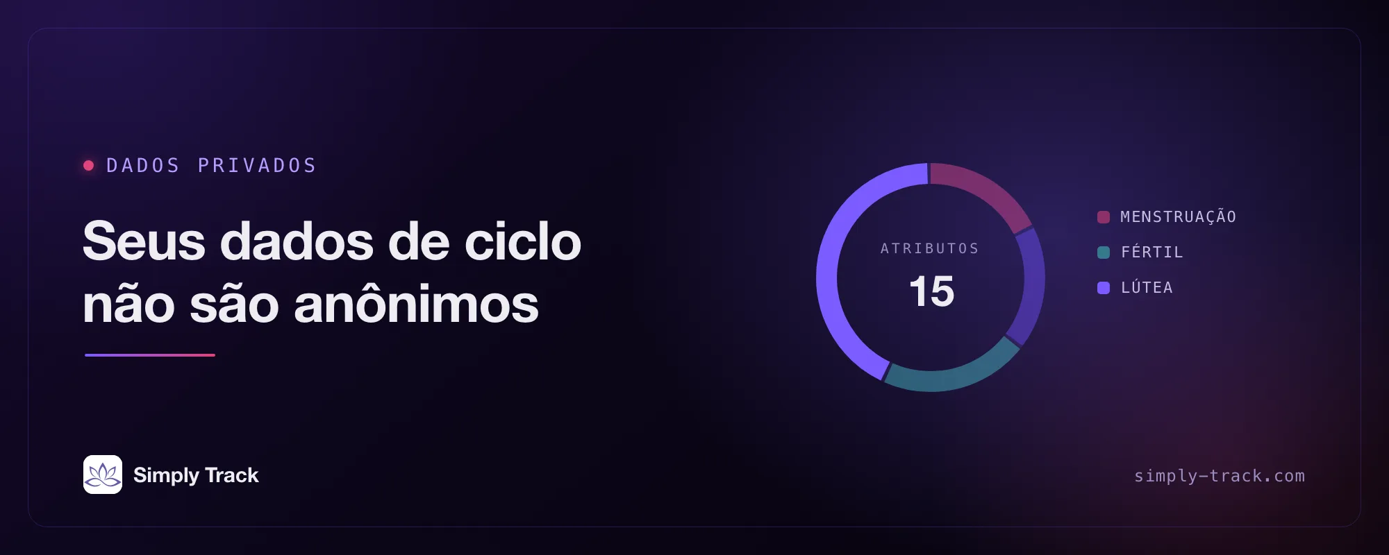Gráfico de mostrador de ciclo com o rótulo "Privacidade de dados", o título "Seus dados de ciclo não são anônimos" e um mostrador marcando "Atributos: 15", com o segmento lúteo destacado ao lado dos segmentos de menstruação, folicular e fértil.