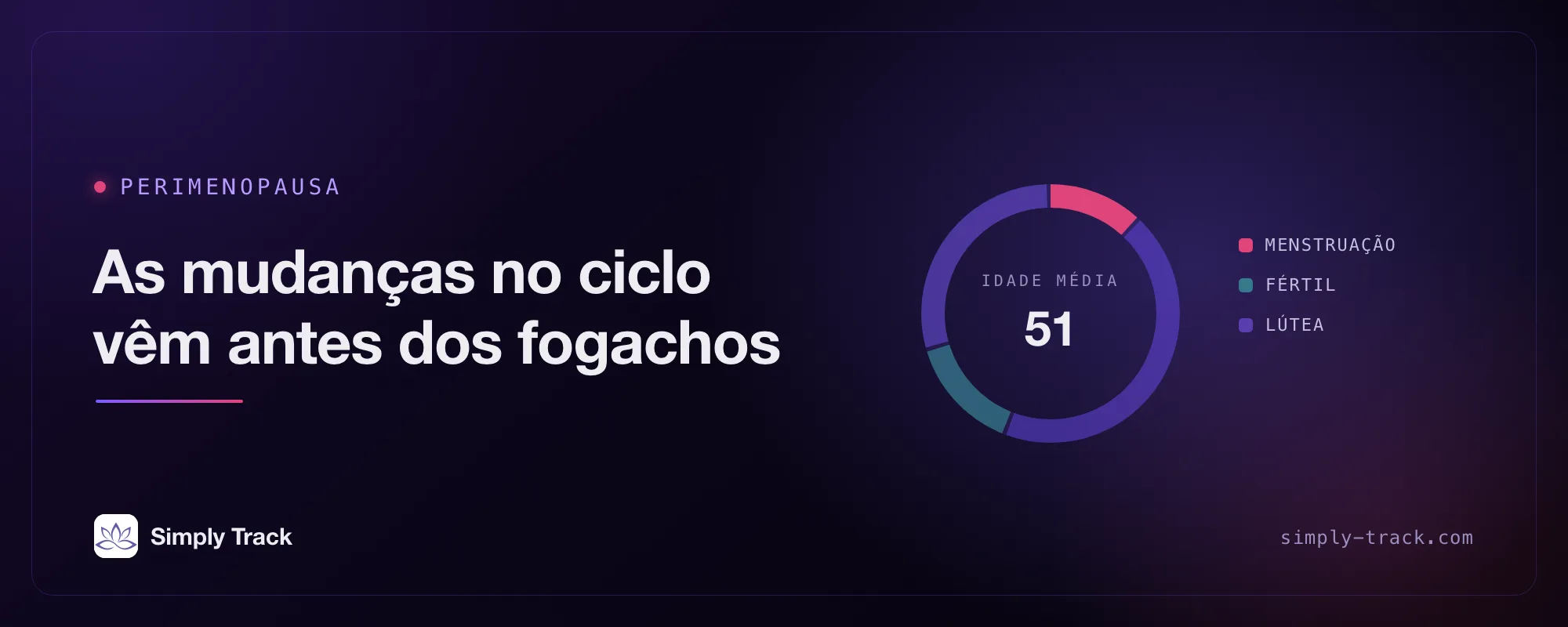 Capa com mostrador de fase do ciclo trazendo "As mudanças no ciclo vêm antes dos fogachos", com a fase da menstruação destacada e a idade média da menopausa no Reino Unido, 51 anos, exibida como valor do mostrador.
