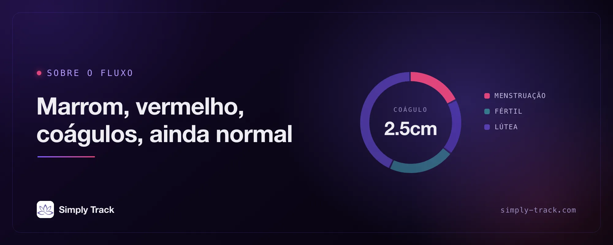 Ilustração de capa: um mostrador do ciclo com a fase da menstruação em destaque, intitulado "Marrom, vermelho, coágulos, tudo ainda normal"