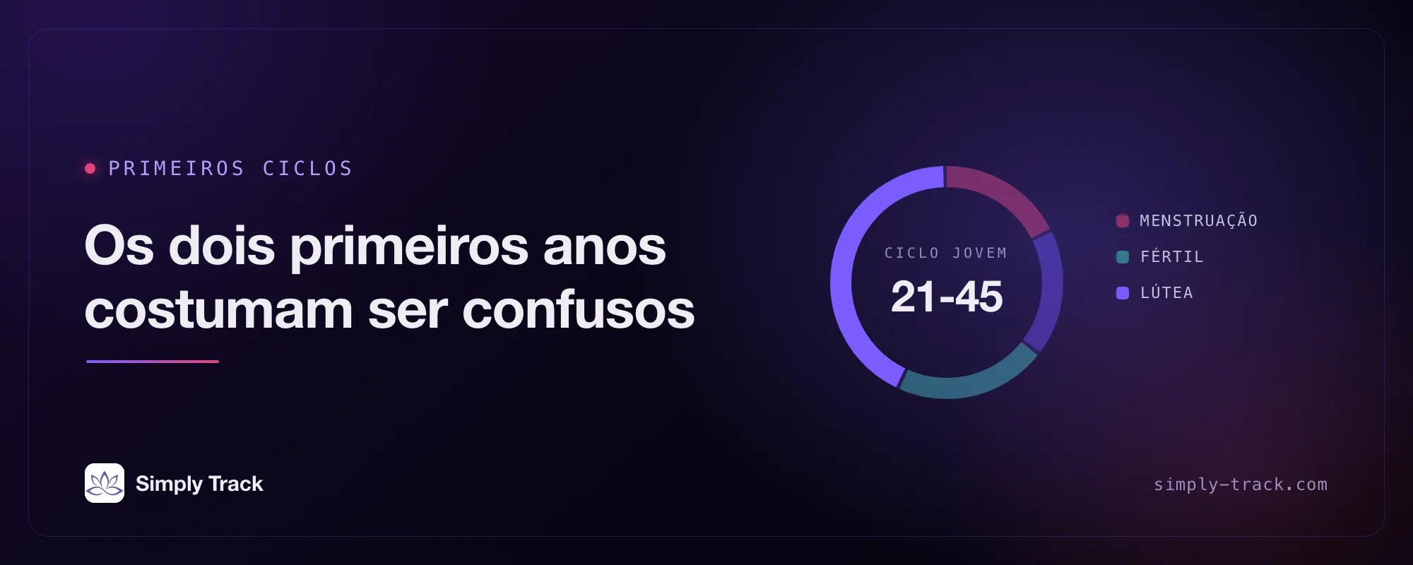 Mostrador do ciclo com o texto "Primeiras menstruações: os dois primeiros anos costumam ser bagunçados", com o segmento lúteo em destaque e um rótulo de faixa de dias "Ciclos na adolescência: 21-45".