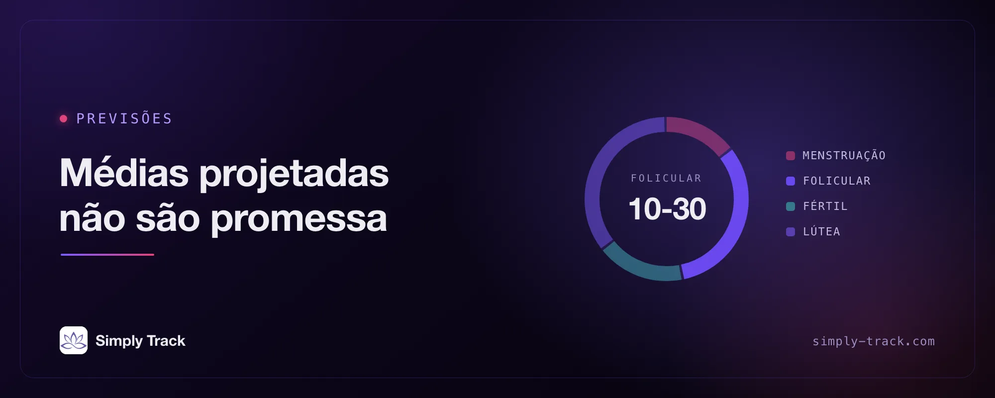 Mostrador de fase do ciclo com o texto "Previsões: médias projetadas para frente, não uma promessa", com o segmento folicular destacado entre 10 e 30 dias, ao lado dos segmentos de menstruação, período fértil e lúteo.