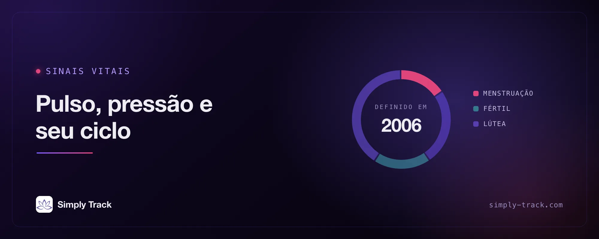 Gráfico de mostrador do ciclo com o rótulo "Sinais vitais", o título "Pulso, pressão e seu ciclo" e um mostrador marcando "Definido em 2006", com o anel dividido em segmentos de menstruação, período fértil e fase lútea.