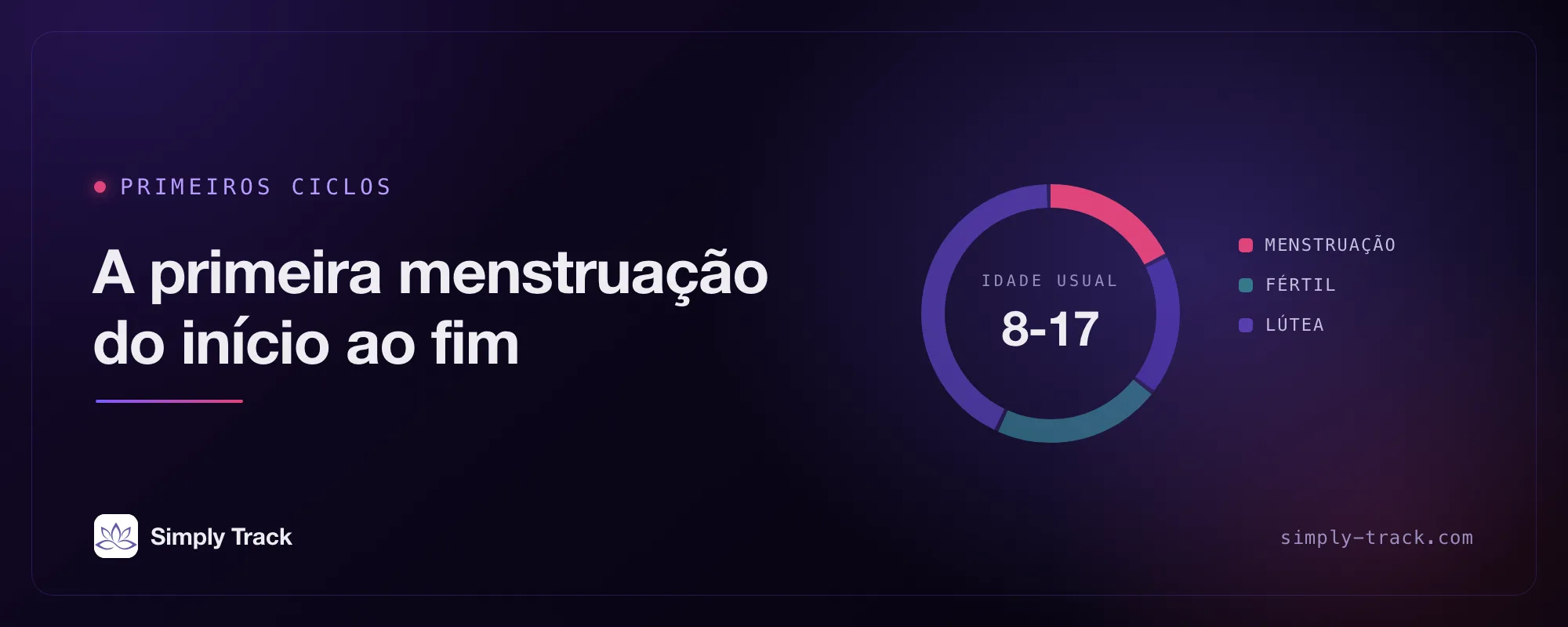 Arte de capa: um mostrador de ciclo com a fase da menstruação destacada, com o título "A primeira menstruação, do início ao fim"