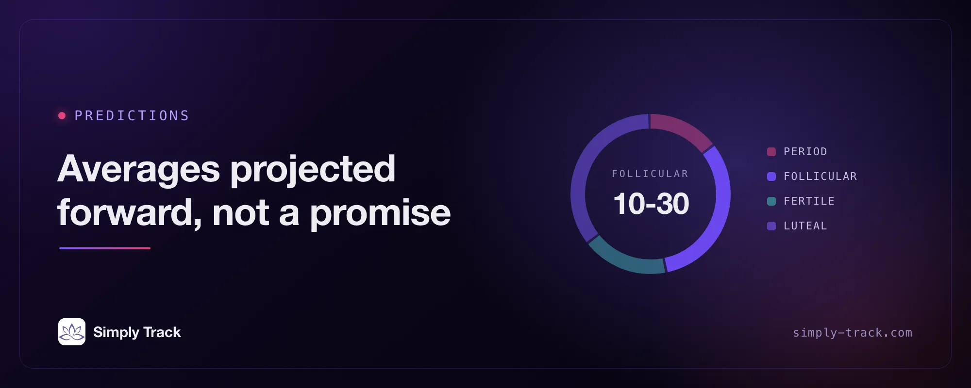 Cycle-phase dial reading "Predictions: Averages projected forward, not a promise", with the follicular segment highlighted at 10 to 30 days alongside the period, fertile and luteal segments.