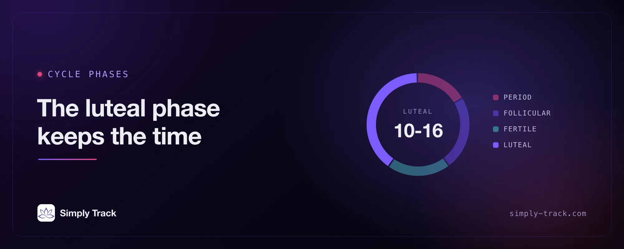 Cycle-phase dial reading "Cycle phases: The luteal phase keeps the time", with the luteal segment highlighted at 10 to 16 days alongside the period, follicular and fertile segments.